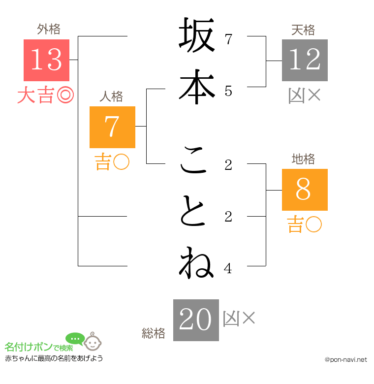 坂本 ことねさんの姓名判断結果