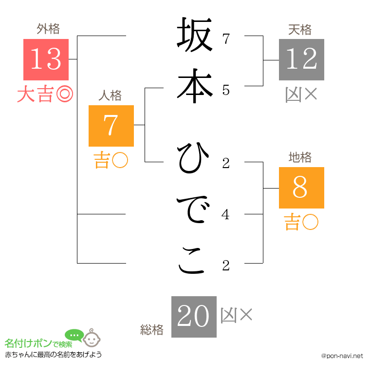 坂本 ひでこさんの姓名判断結果