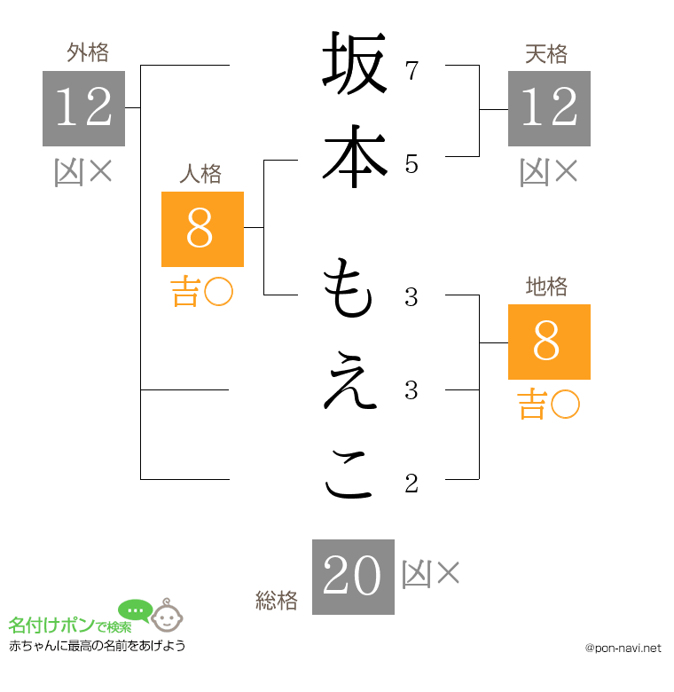 坂本 もえこさんの姓名判断結果