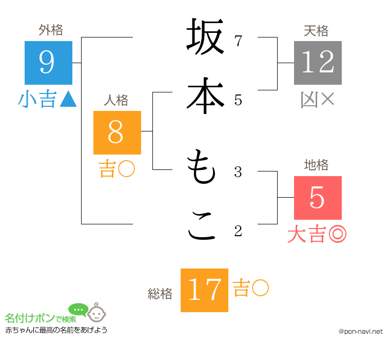 坂本 もこさんの姓名判断結果
