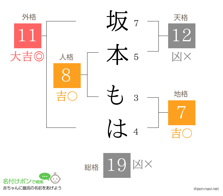 坂本 もはさんの姓名判断結果