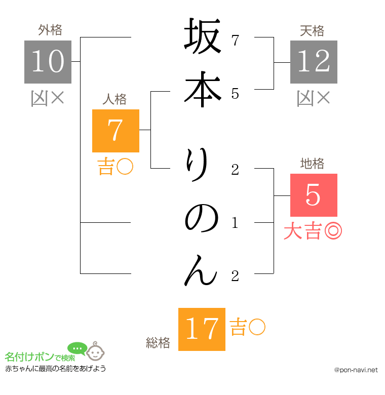 坂本 りのんさんの姓名判断結果