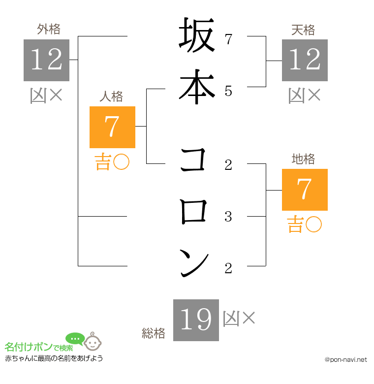 坂本 コロンさんの姓名判断結果