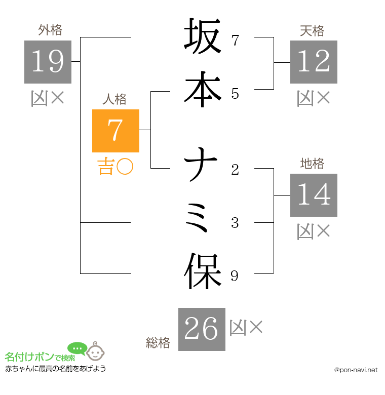 坂本 ナミ保さんの姓名判断結果
