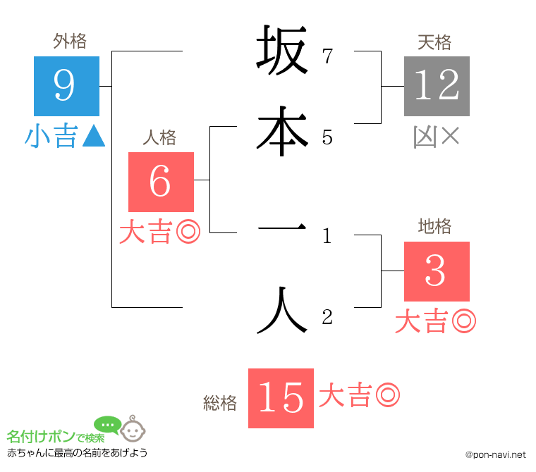 坂本 一人さんの姓名判断結果