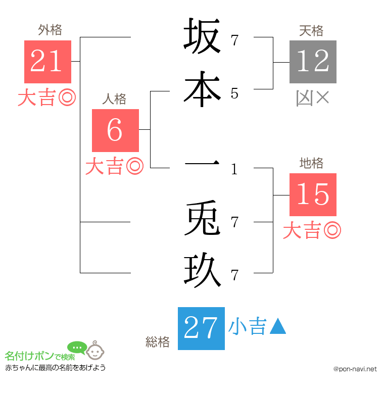 坂本 一兎玖さんの姓名判断結果