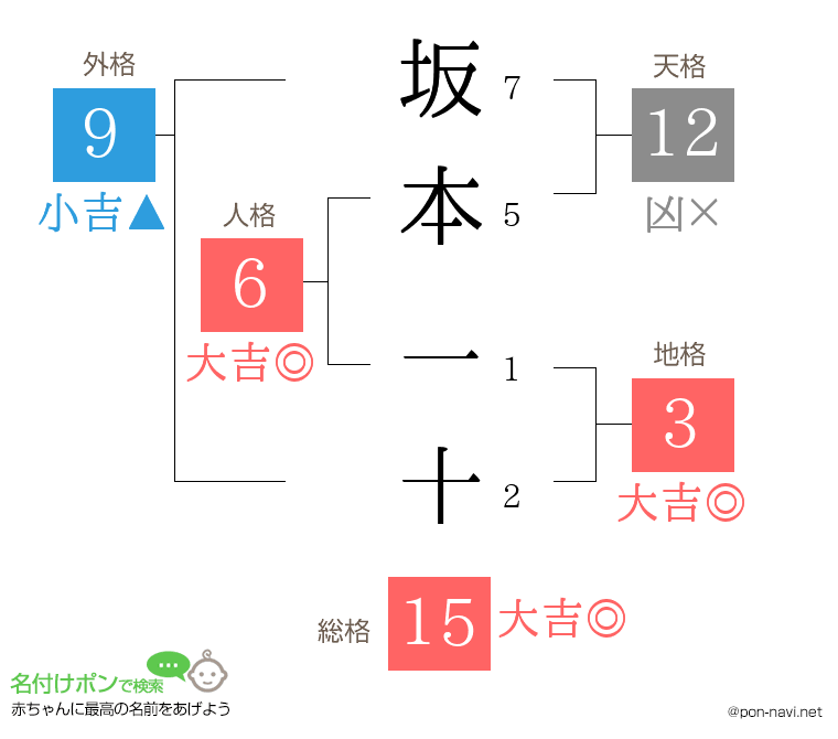坂本 一十さんの姓名判断結果