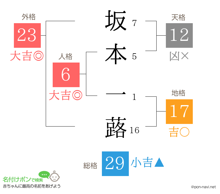 坂本 一蕗さんの姓名判断結果