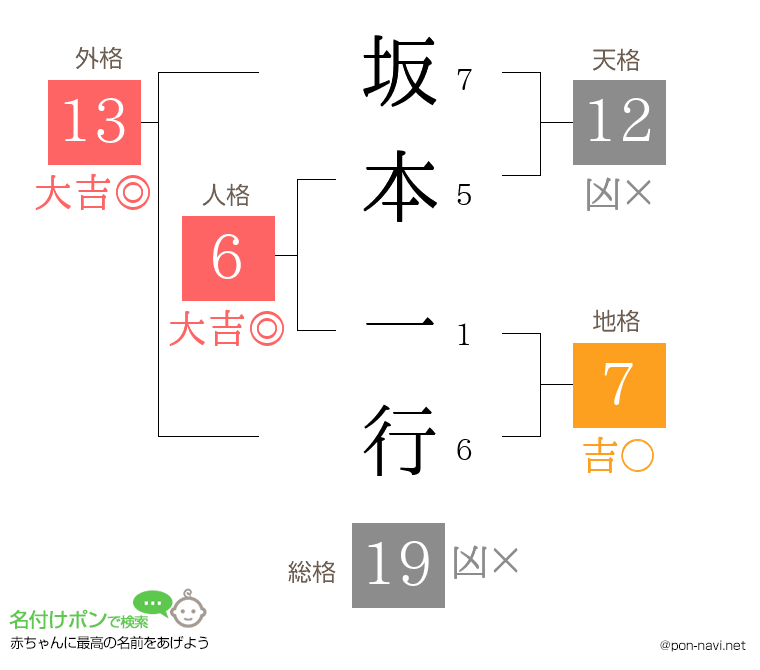 坂本 一行さんの姓名判断結果