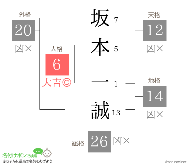 坂本 一誠さんの姓名判断結果