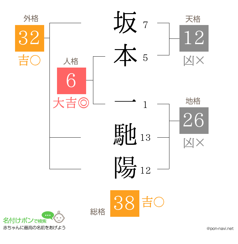 坂本 一馳陽さんの姓名判断結果