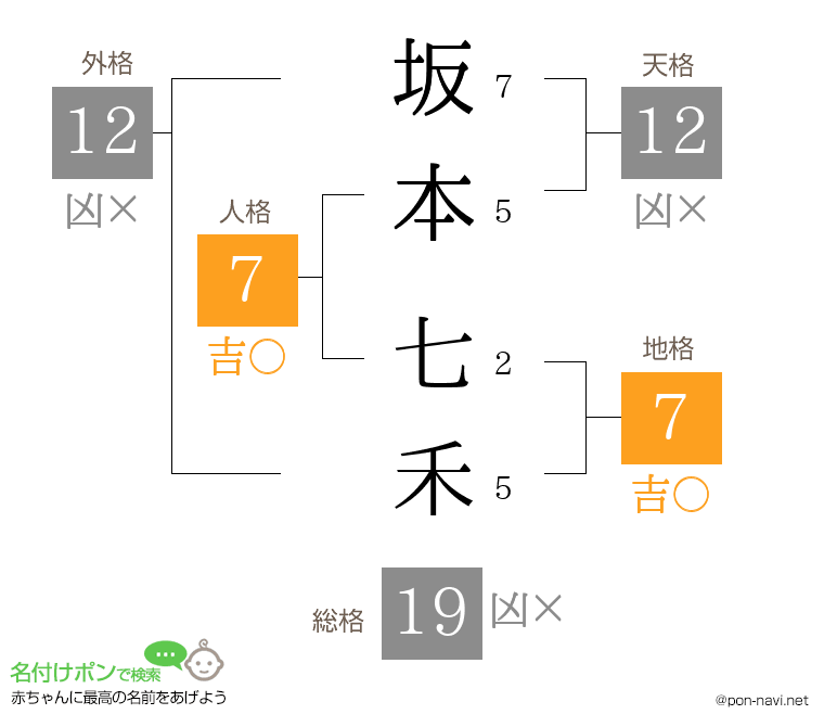 坂本 七禾さんの姓名判断結果
