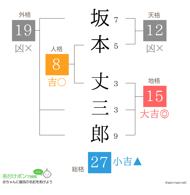 坂本 丈三郎さんの姓名判断結果