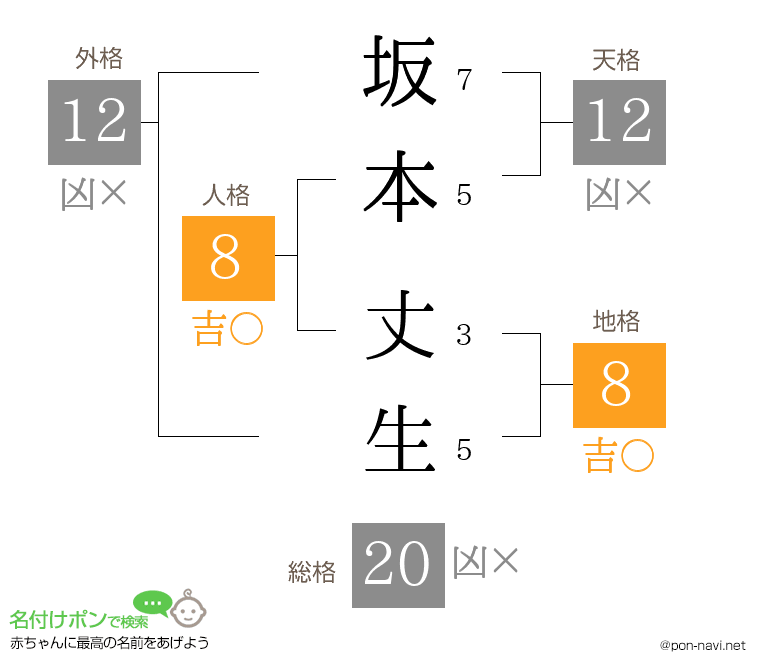 坂本 丈生さんの姓名判断結果