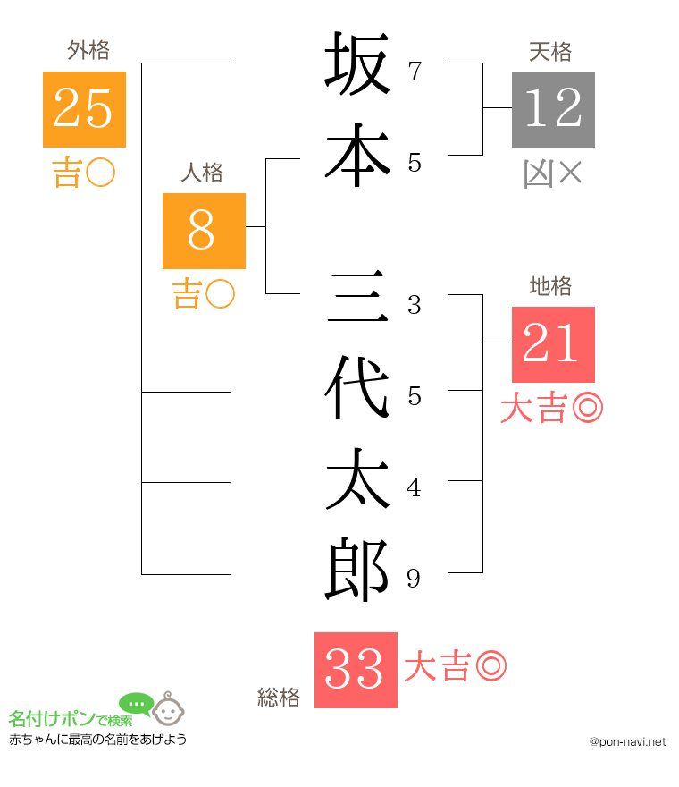 坂本 三代太郎さんの姓名判断結果