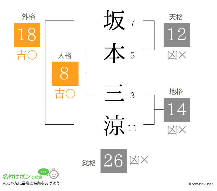 坂本 三涼さんの姓名判断結果