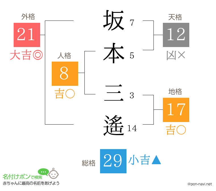 坂本 三遙さんの姓名判断結果