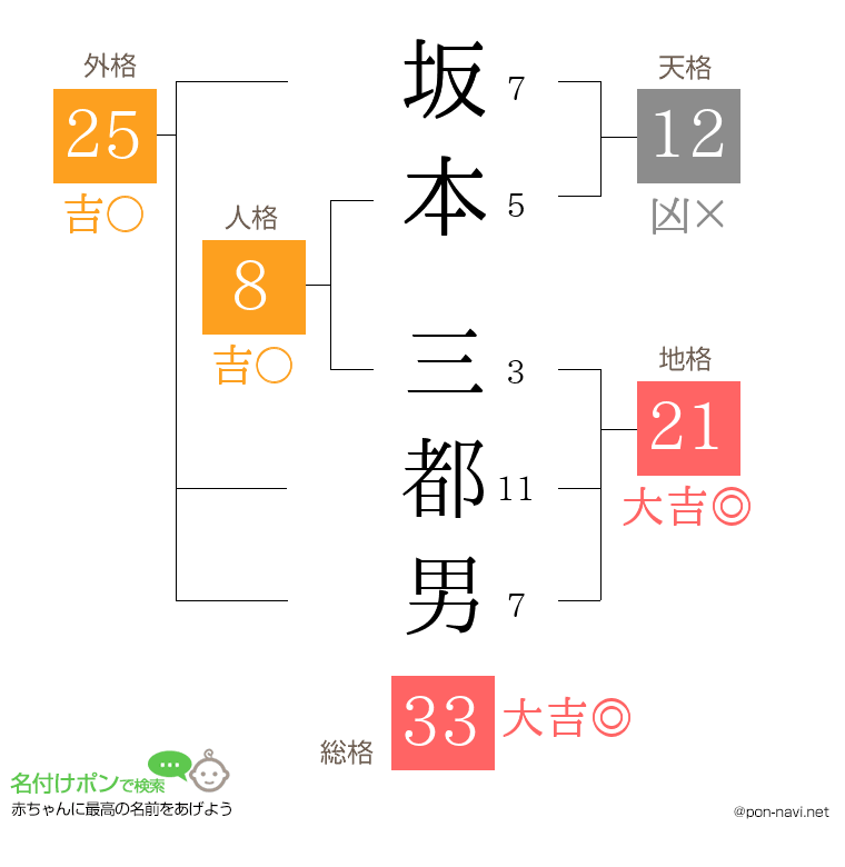 坂本 三都男さんの姓名判断結果