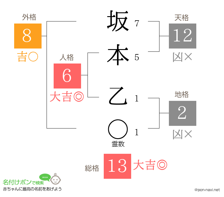 坂本 乙さんの姓名判断結果