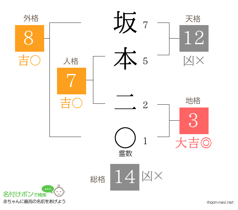 坂本 二さんの姓名判断結果