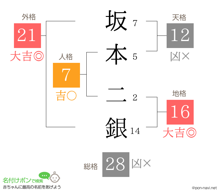 坂本 二銀さんの姓名判断結果