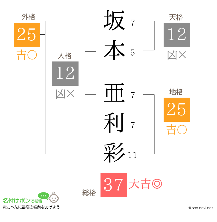坂本 亜利彩さんの姓名判断結果