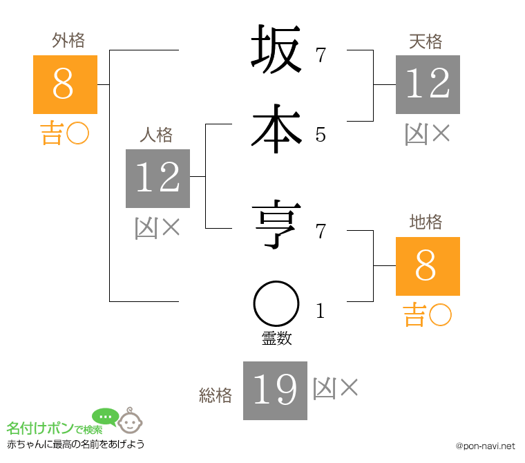 坂本 亨さんの姓名判断結果
