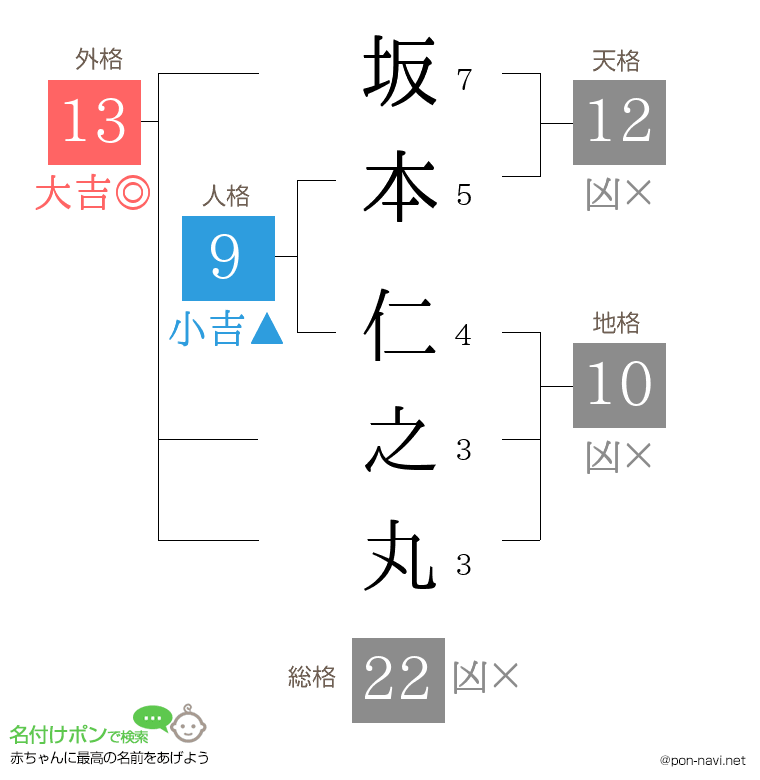 坂本 仁之丸さんの姓名判断結果