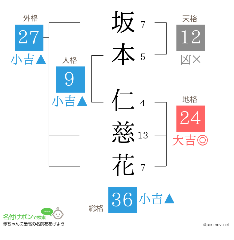 坂本 仁慈花さんの姓名判断結果