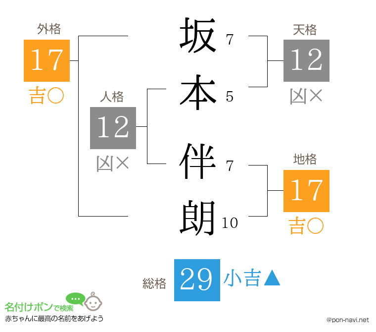 坂本 伴朗さんの姓名判断結果