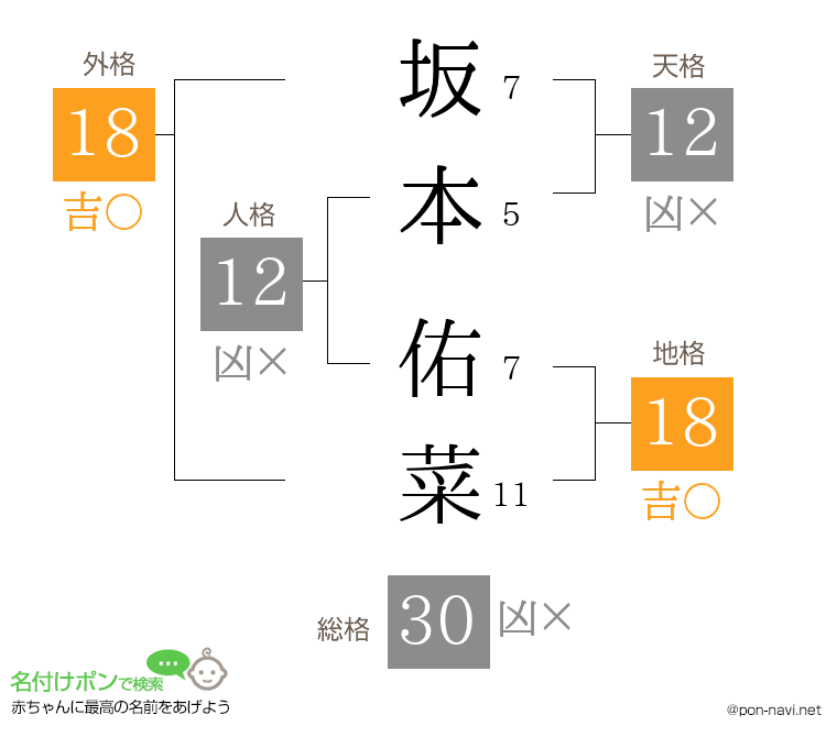 坂本 佑菜さんの姓名判断結果