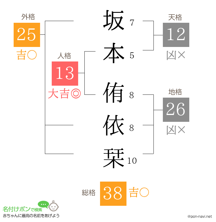 坂本 侑依栞さんの姓名判断結果