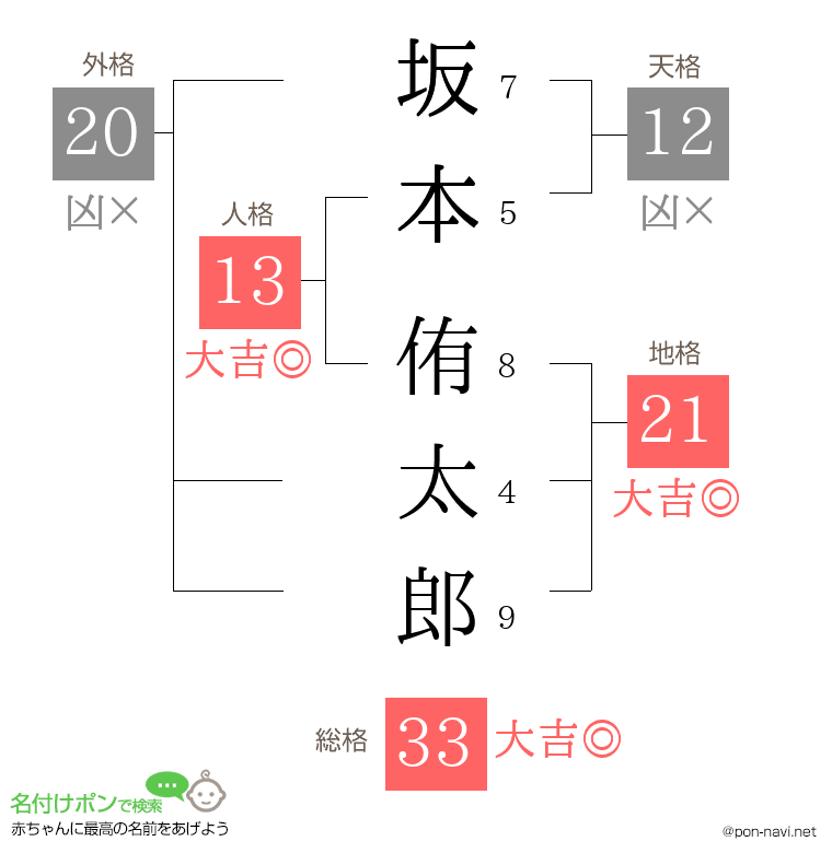 坂本 侑太郎さんの姓名判断結果