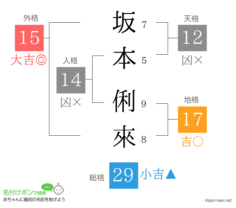 坂本 俐來さんの姓名判断結果