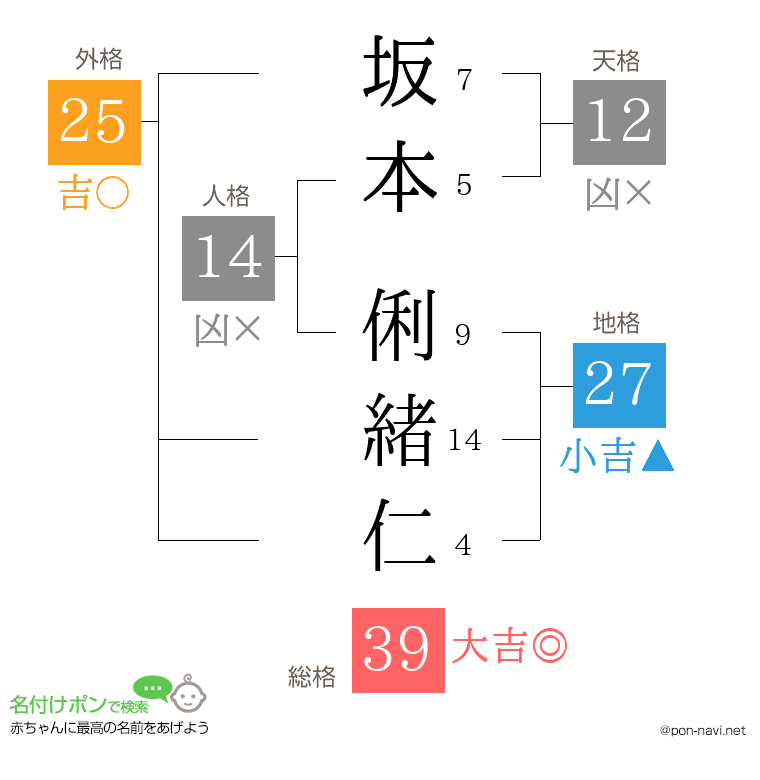 坂本 俐緒仁さんの姓名判断結果