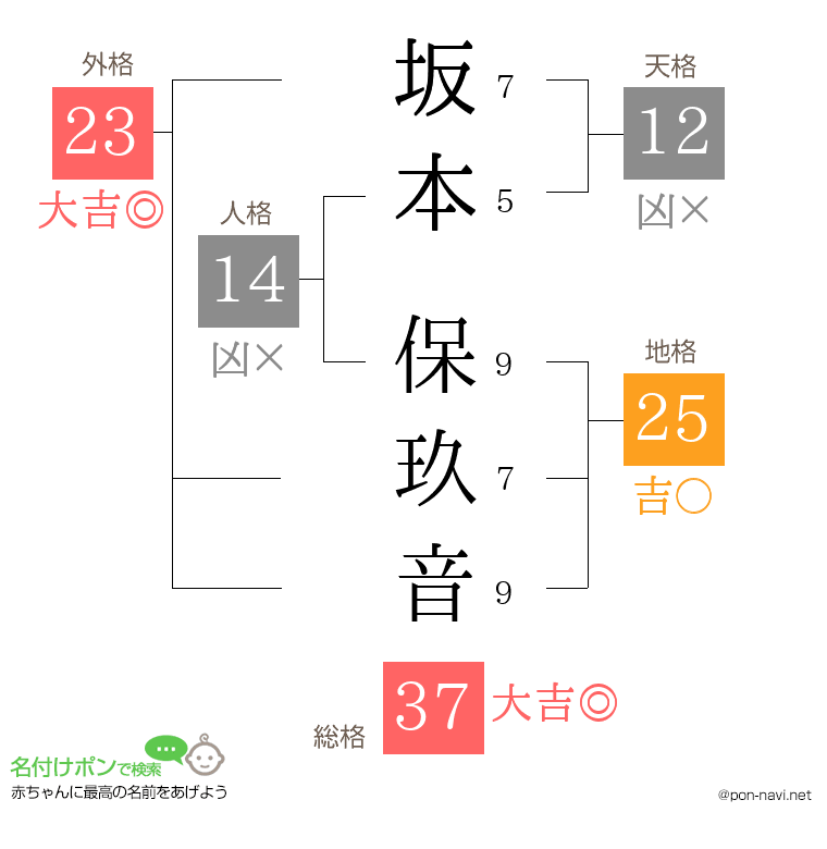 坂本 保玖音さんの姓名判断結果