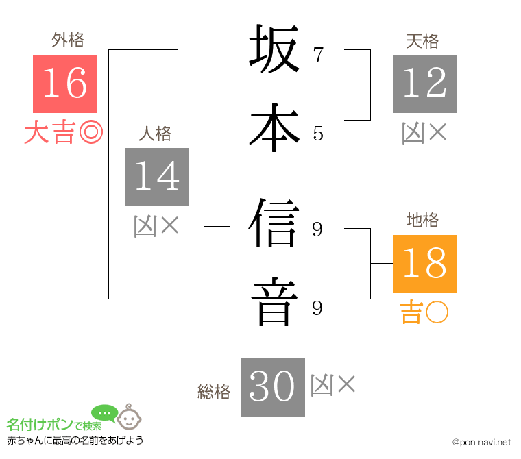 坂本 信音さんの姓名判断結果