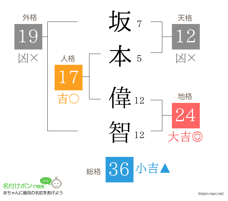 坂本 偉智さんの姓名判断結果