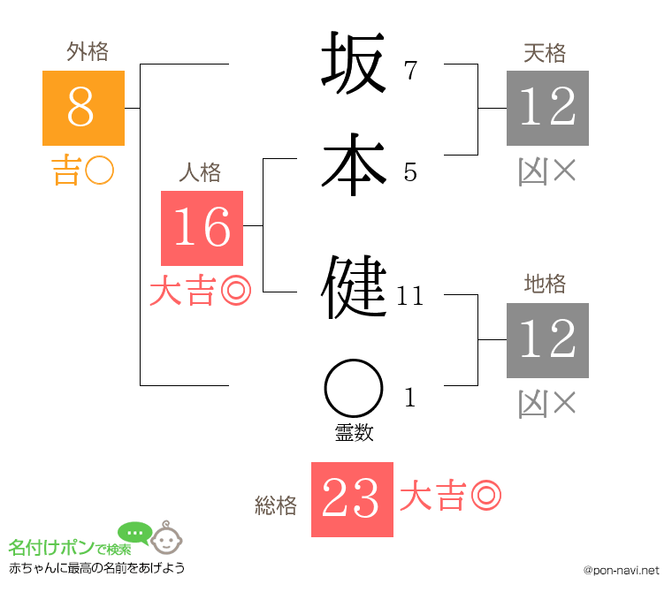 坂本 健さんの姓名判断結果