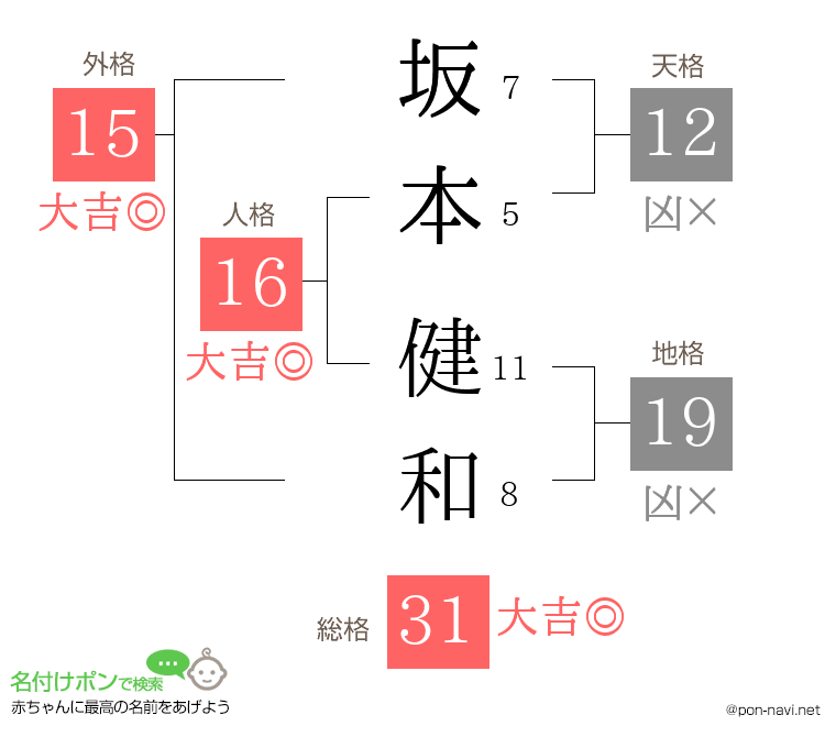 坂本 健和さんの姓名判断結果