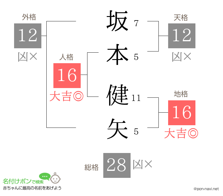 坂本 健矢さんの姓名判断結果