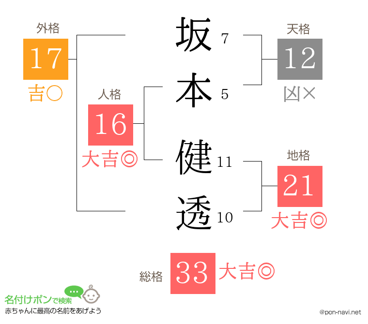 坂本 健透さんの姓名判断結果