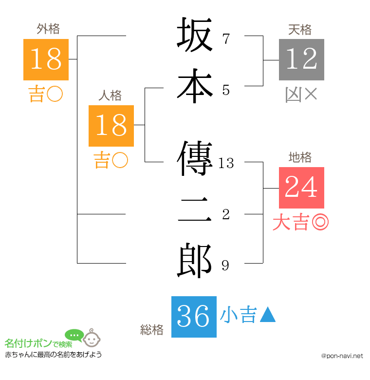 坂本 傳二郎さんの姓名判断結果