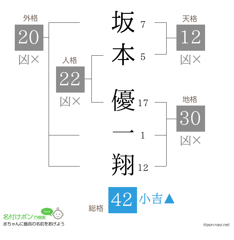 坂本 優一翔さんの姓名判断結果