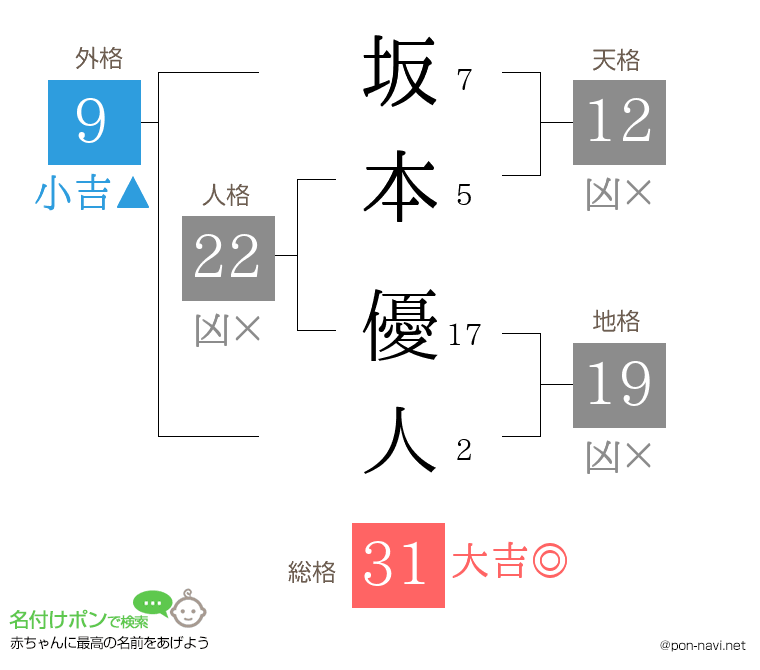 坂本 優人さんの姓名判断結果