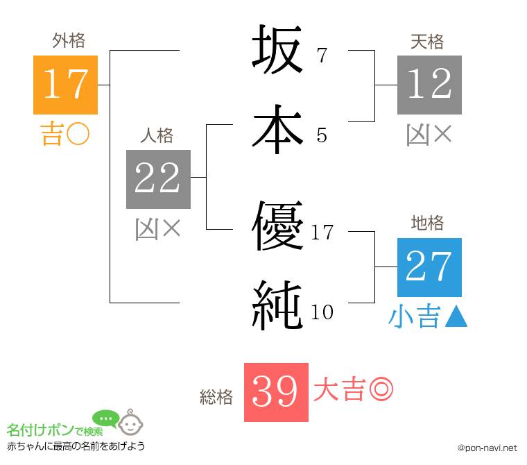坂本 優純さんの姓名判断結果