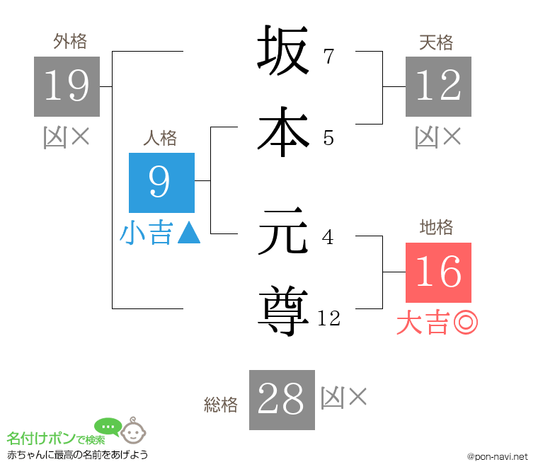 坂本 元尊さんの姓名判断結果