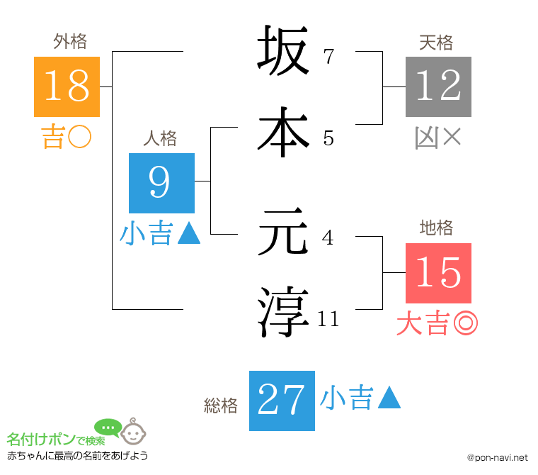 坂本 元淳さんの姓名判断結果
