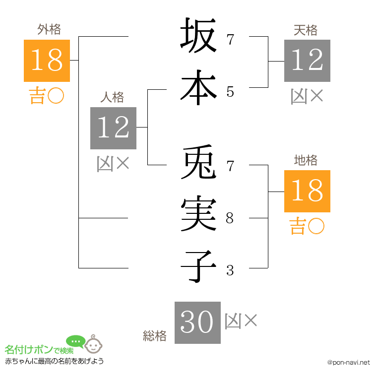 坂本 兎実子さんの姓名判断結果