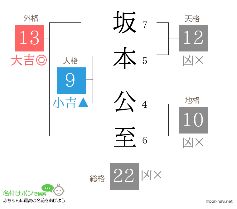 坂本 公至さんの姓名判断結果